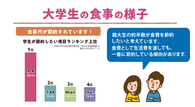 大学生の食事の様子