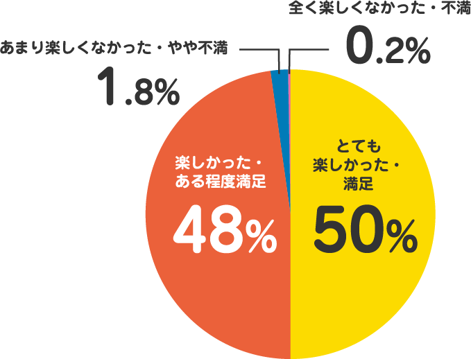 目標ができる