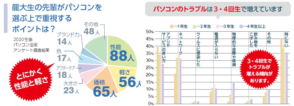 ◎パソコンに求めることは、性能・軽さ・価格と困った時に頼れること！