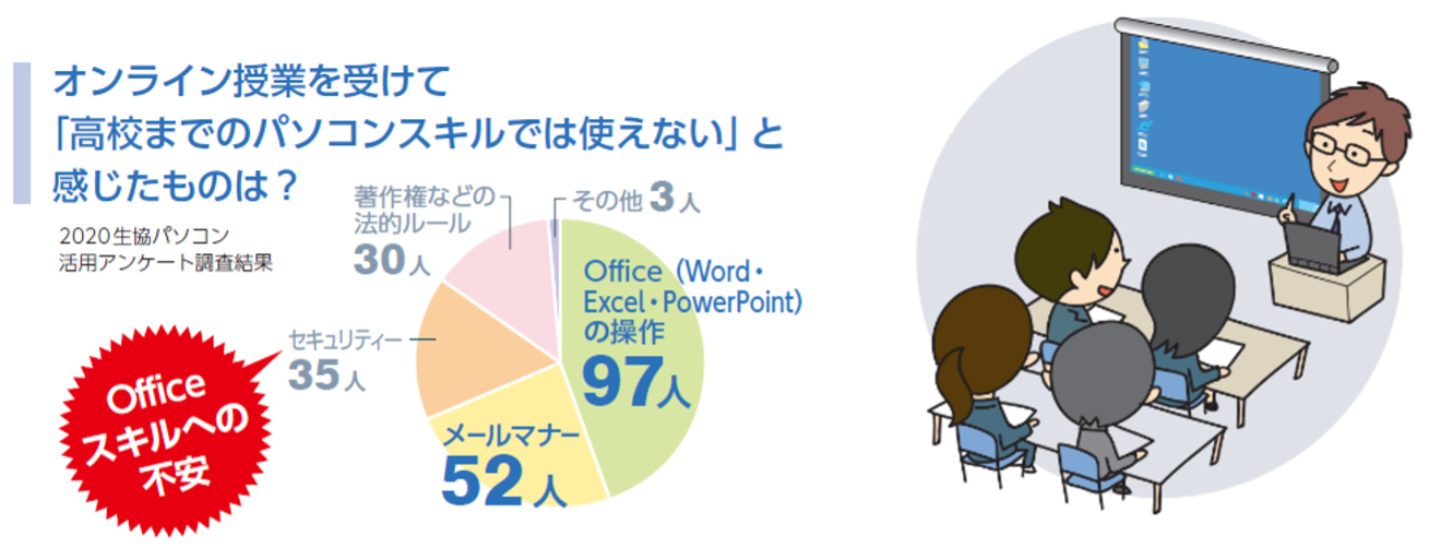 ◎パソコン活⽤は⼤学⽣の必須スキル︕