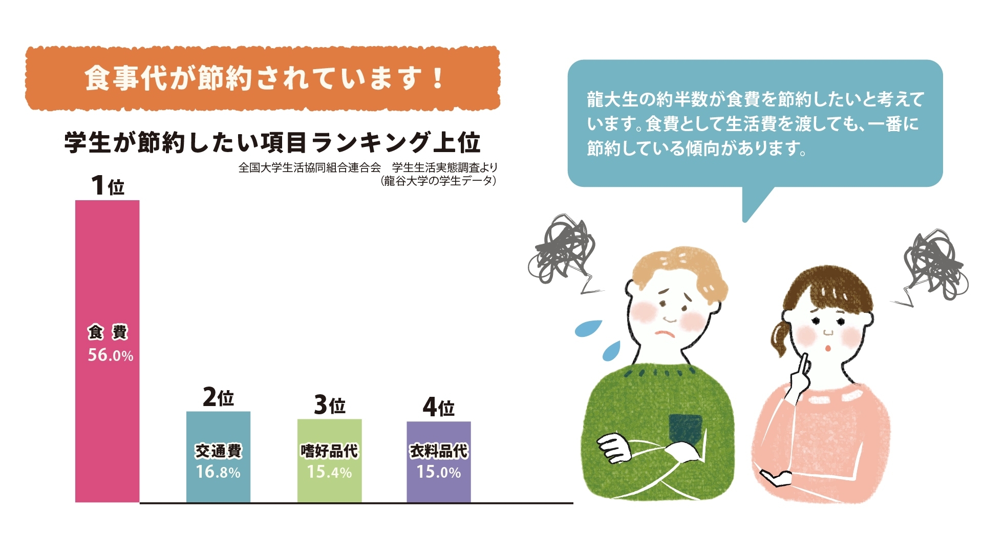 龍大生の食生活実態