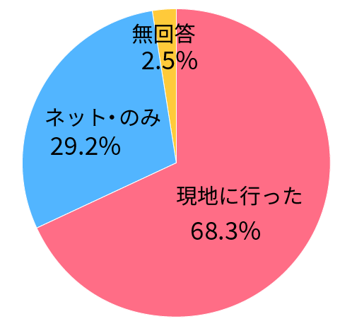 現地に行ったか