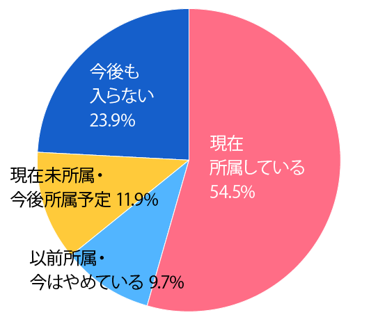 サークルの加入状況 （1回生）
