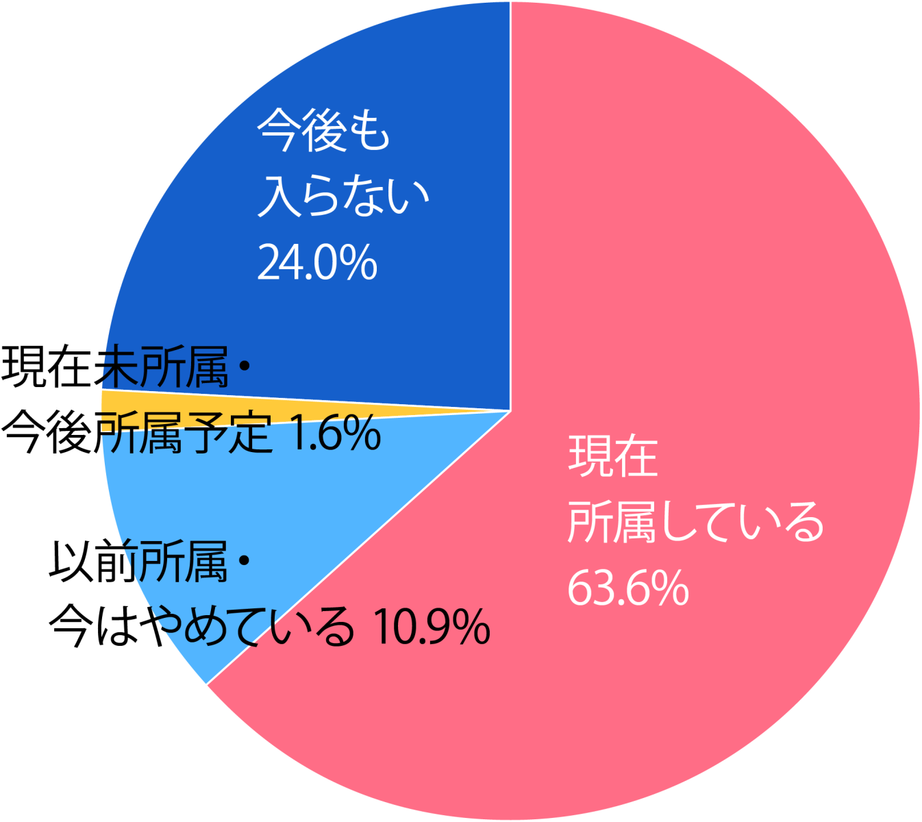 サークルの加入状況 （1回生）