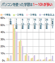 パソコンを使った学習は1〜10hが多い