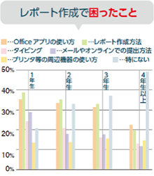 レポート作成で困ったこと