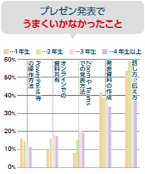 プレゼン発表でうまくいかなかったこと