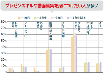 プレゼンスキルや動画編集を身につけたい人が多い