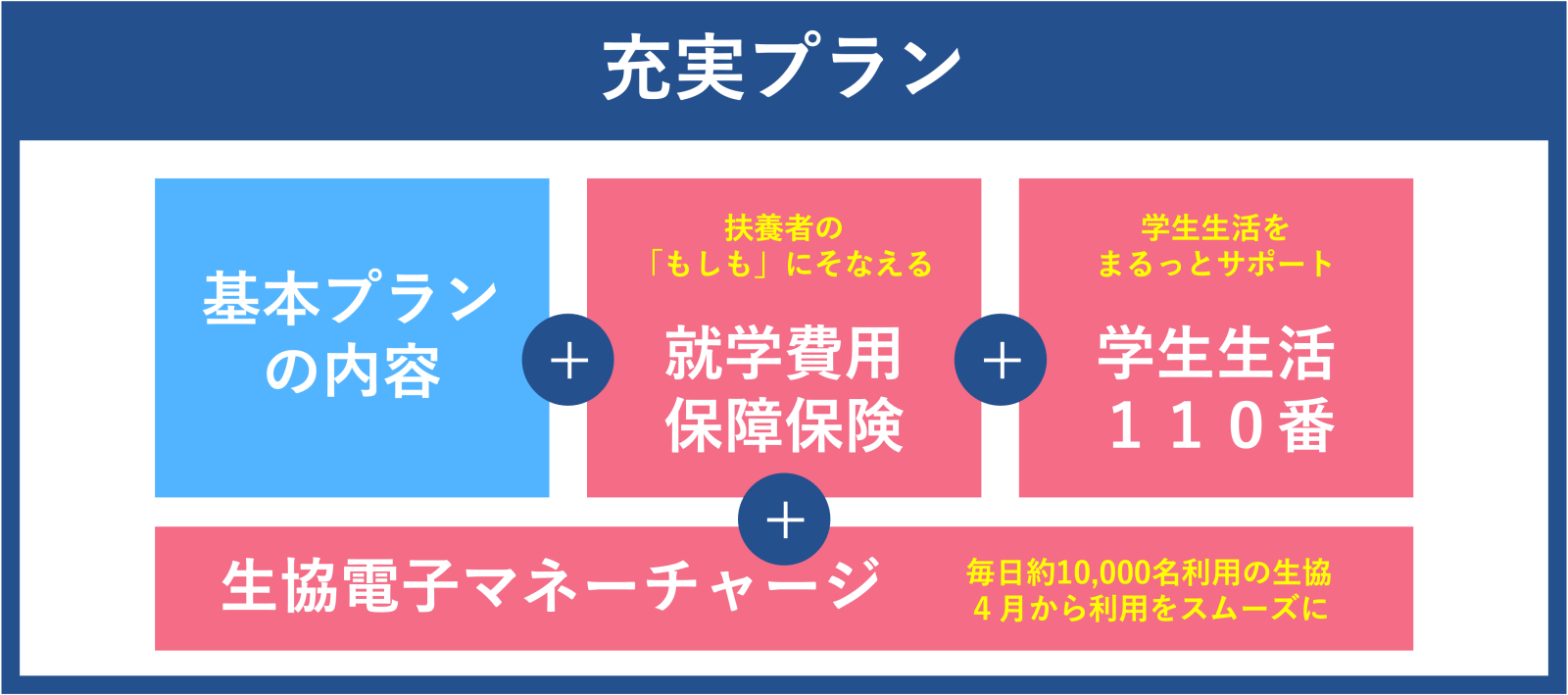 “扶養者のもしも”にも対応「充実プラン」＋電子マネーチャージ