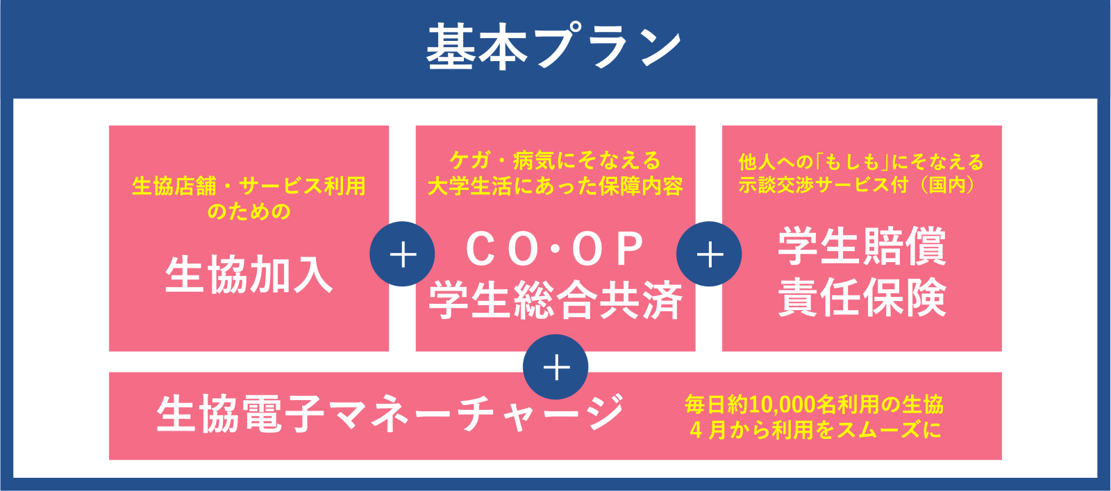 新生活これでバッチリ「安心プラン」＋電子マネーチャージ